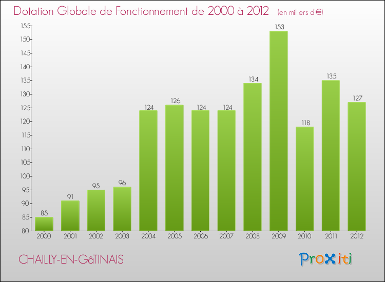 Evolution du montant de la Dotation Globale de Fonctionnement pour la commune de CHAILLY-EN-GâTINAIS de 2000 à 2012 Evolution du montant de la Dotation Globale de Fonctionnement pour CHAILLY-EN-GâTINAIS de 2000 à 2012