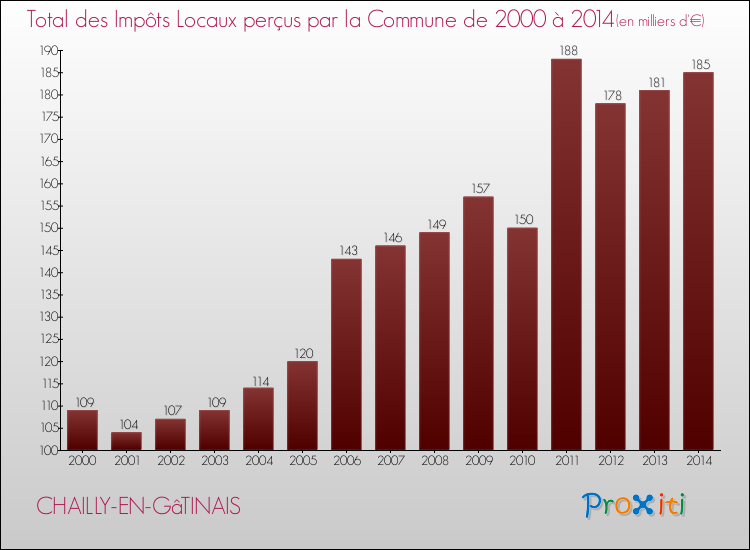 Evolution des Impôts Locaux pour la commune de CHAILLY-EN-GâTINAIS de 2000 à 2014 Evolution des Impôts Locaux pour CHAILLY-EN-GâTINAIS de 2000 à 2014