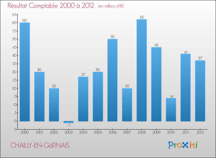 Evolution du résultat comptable pour la commune de CHAILLY-EN-GâTINAIS de 2000 à 2012 Evolution du résultat comptable pour CHAILLY-EN-GâTINAIS de 2000 à 2012