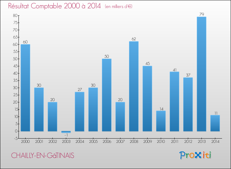 Evolution du résultat comptable pour la commune de CHAILLY-EN-GâTINAIS de 2000 à 2014 Evolution du résultat comptable pour CHAILLY-EN-GâTINAIS de 2000 à 2014