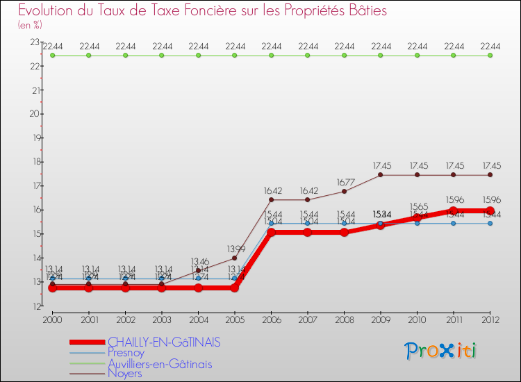 Evolution du taux de la taxe foncière sur le bati pour CHAILLY-EN-GâTINAIS et les communes proches de 2000 à 2012 Comparaison des taux de taxe foncière sur le bati pour CHAILLY-EN-GâTINAIS et les communes voisines de 2000 à 2012