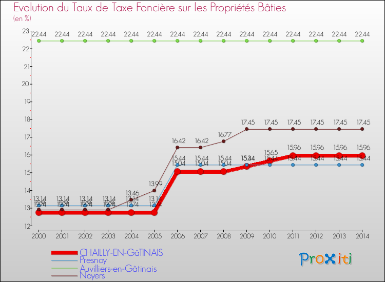 Evolution du taux de la taxe foncière sur le bati pour CHAILLY-EN-GâTINAIS et les communes proches de 2000 à 2014 Comparaison des taux de taxe foncière sur le bati pour CHAILLY-EN-GâTINAIS et les communes voisines de 2000 à 2014