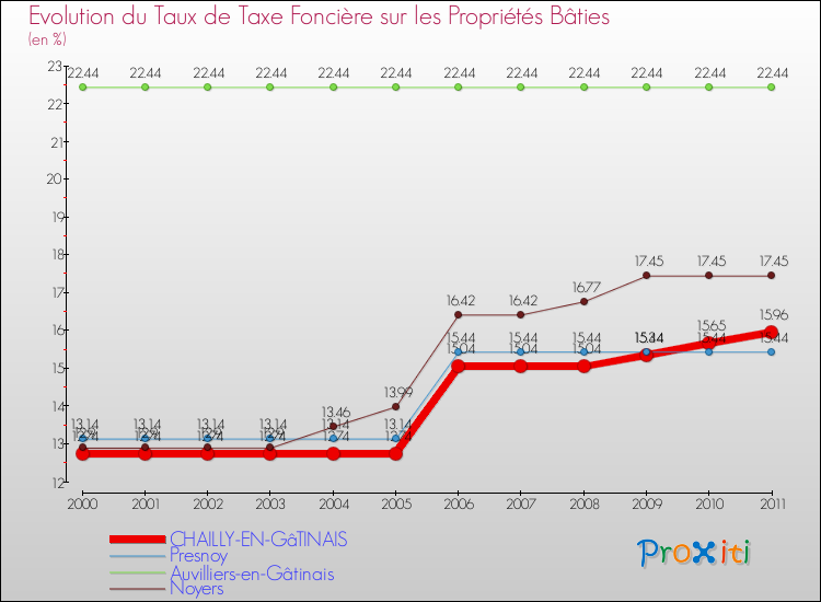 Evolution du taux de la taxe foncière sur le bati pour CHAILLY-EN-GâTINAIS et les communes proches Comparaison des taux de taxe foncière sur le bati pour CHAILLY-EN-GâTINAIS et les communes voisines