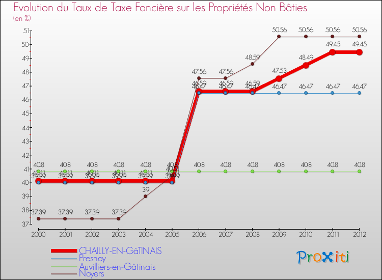 Evolution du taux de la taxe foncière sur les immeubles et terrains non batis pour CHAILLY-EN-GâTINAIS et les communes proches de 2000 à 2012 Comparaison des taux de la taxe foncière sur les immeubles et terrains non batis pour CHAILLY-EN-GâTINAIS et les communes voisines de 2000 à 2012