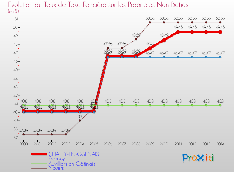 Evolution du taux de la taxe foncière sur les immeubles et terrains non batis pour CHAILLY-EN-GâTINAIS et les communes proches de 2000 à 2014 Comparaison des taux de la taxe foncière sur les immeubles et terrains non batis pour CHAILLY-EN-GâTINAIS et les communes voisines de 2000 à 2014