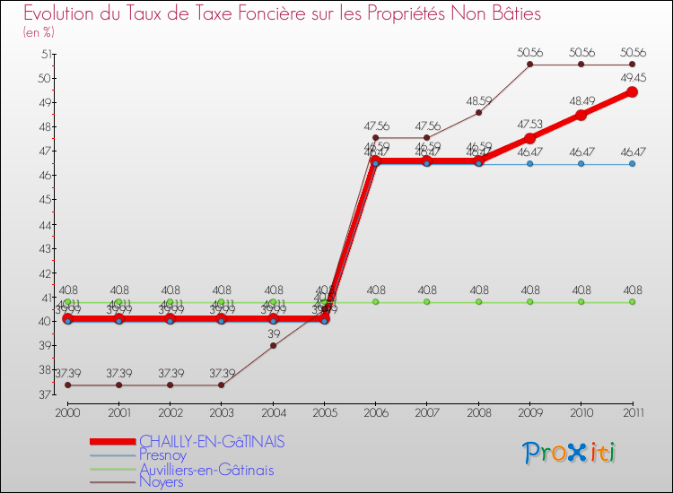 Evolution du taux de la taxe foncière sur les immeubles et terrains non batis pour CHAILLY-EN-GâTINAIS et les communes proches Comparaison des taux de la taxe foncière sur les immeubles et terrains non batis pour CHAILLY-EN-GâTINAIS et les communes voisines