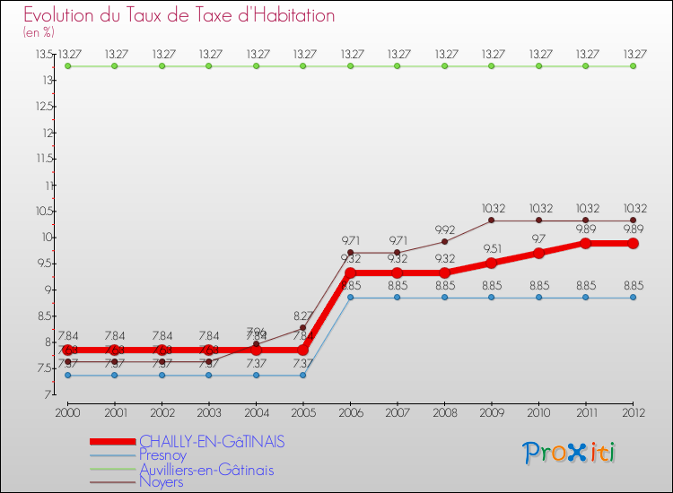 Evolution du taux de la taxe d'habitation pour CHAILLY-EN-GâTINAIS et les communes proches Comparaison des taux de la taxe d'habitation pour CHAILLY-EN-GâTINAIS et les communes voisines