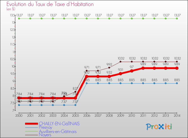 Evolution du taux de la taxe d'habitation pour CHAILLY-EN-GâTINAIS et les communes proches de 2000 à 2014 Comparaison des taux de la taxe d'habitation pour CHAILLY-EN-GâTINAIS et les communes voisines de 2000 à 2014