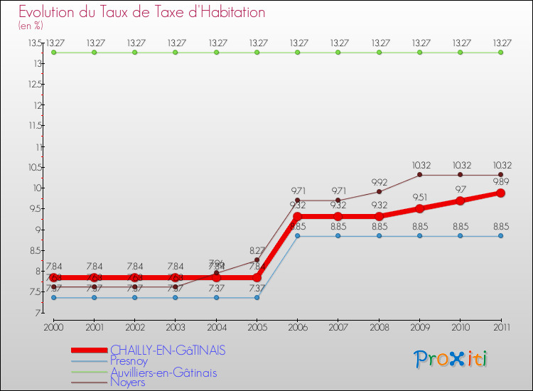 Evolution du taux de la taxe d'habitation pour CHAILLY-EN-GâTINAIS et les communes proches Comparaison des taux de la taxe d'habitation pour CHAILLY-EN-GâTINAIS et les communes voisines