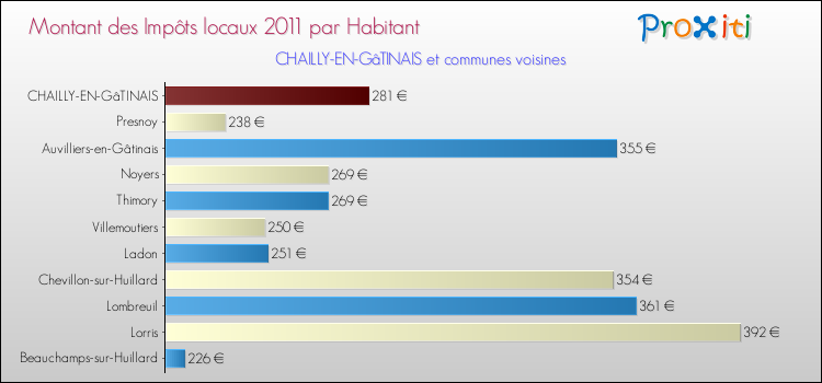 Montant des impôts locaux par Habitant pour CHAILLY-EN-GâTINAIS et les communes proches Comparaison des impôts locaux par habitant pour CHAILLY-EN-GâTINAIS et les communes voisines