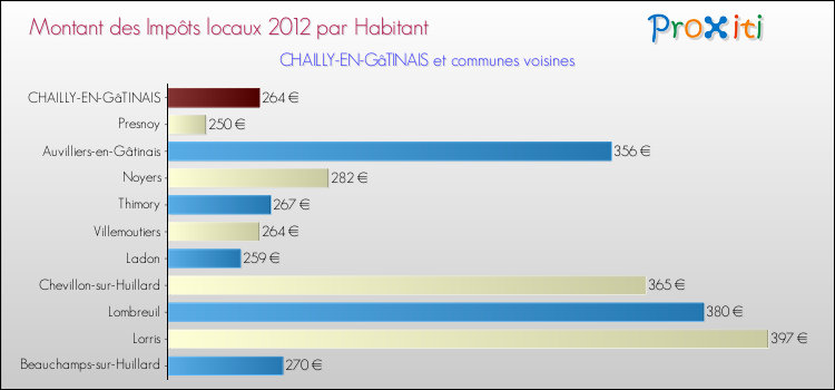 Montant des impôts locaux par Habitant pour CHAILLY-EN-GâTINAIS et les communes proches Comparaison des impôts locaux par habitant pour CHAILLY-EN-GâTINAIS et les communes voisines