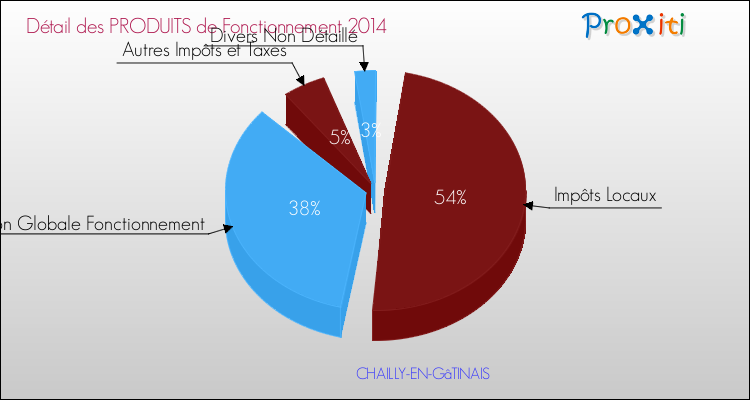 Décomposition du Budget de Fonctionnement 2014 de la commune de CHAILLY-EN-GâTINAIS Budget de Fonctionnement 2014 pour la commune de CHAILLY-EN-GâTINAIS