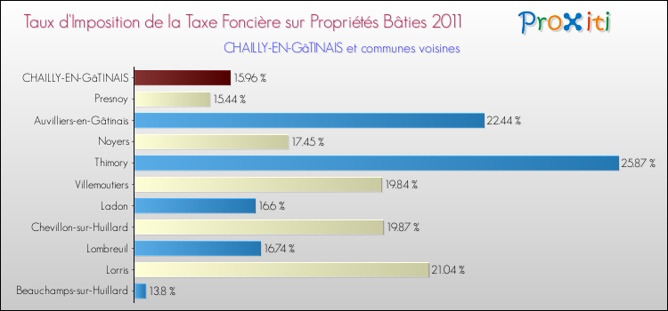 Taux d'imposition de la taxe foncière sur le bati 2011 pour CHAILLY-EN-GâTINAIS et les communes proches Comparaison des taux d'imposition de la taxe foncière sur le bati 2011 pour CHAILLY-EN-GâTINAIS et les communes voisines
