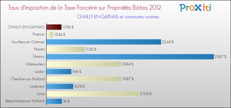 Taux d'imposition de la taxe foncière sur le bati 2012 pour CHAILLY-EN-GâTINAIS et les communes proches Comparaison des taux d'imposition de la taxe foncière sur le bati 2012 pour CHAILLY-EN-GâTINAIS et les communes voisines