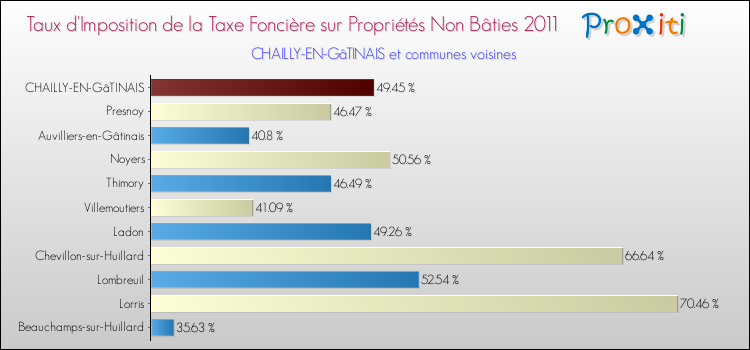 Taux d'imposition de la taxe foncière sur les immeubles et terrains non batis 2011 pour CHAILLY-EN-GâTINAIS et les communes proches Comparaison des taux d'imposition de la taxe foncière sur les immeubles et terrains non batis 2011 pour CHAILLY-EN-GâTINAIS et les communes voisines