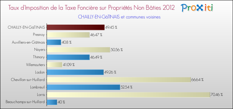 Taux d'imposition de la taxe foncière sur les immeubles et terrains non batis 2012 pour CHAILLY-EN-GâTINAIS et les communes proches Comparaison des taux d'imposition de la taxe foncière sur les immeubles et terrains non batis 2012 pour CHAILLY-EN-GâTINAIS et les communes voisines