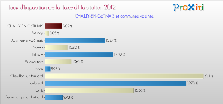 Taux d'imposition de la taxe d'habitation 2012 pour CHAILLY-EN-GâTINAIS et les communes proches Comparaison des taux d'imposition de la taxe d'habitation 2012 pour CHAILLY-EN-GâTINAIS et les communes voisines