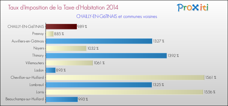 Taux d'imposition de la taxe d'habitation 2014 pour CHAILLY-EN-GâTINAIS et les communes proches Comparaison des taux d'imposition de la taxe d'habitation 2014 pour CHAILLY-EN-GâTINAIS et les communes voisines