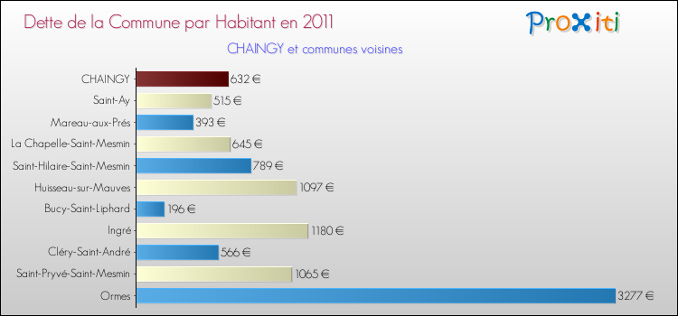 Dette par habitant de la commune en 2011 pour CHAINGY et les communes proches Comparaison de la dette par habitant de la commune en 2011 pour CHAINGY et les communes voisines