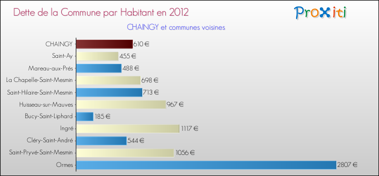 Dette par habitant de la commune en 2012 pour CHAINGY et les communes proches Comparaison de la dette par habitant de la commune en 2012 pour CHAINGY et les communes voisines
