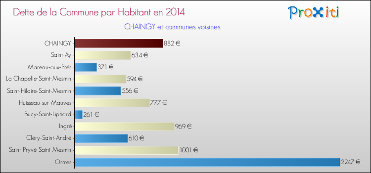 Dette par habitant de la commune en 2014 pour CHAINGY et les communes proches Comparaison de la dette par habitant de la commune en 2014 pour CHAINGY et les communes voisines