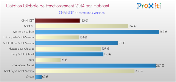 Montant des dotations globales de fonctionnement DGF par Habitant pour CHAINGY et les communes proches en 2014. Comparaison des des dotations globales de fonctionnement DGF par habitant pour CHAINGY et les communes voisines en 2014.