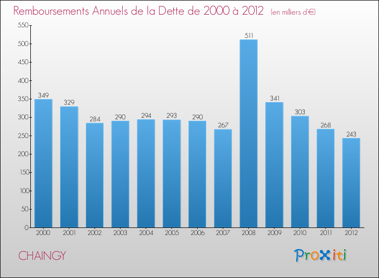 Evolution de l'annuité de la dette pour la commune de CHAINGY de 2000 à 2012 Annuités de la dette pour CHAINGY de 2000 à 2012