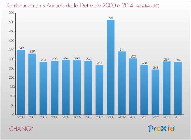 Evolution de l'annuité de la dette pour la commune de CHAINGY de 2000 à 2014 Annuités de la dette pour CHAINGY de 2000 à 2014