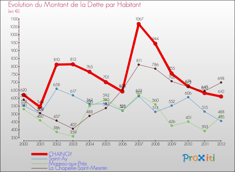 Evolution de la dette par habitant pour la commune de CHAINGY et les communes proches de 2000 à 2012 Comparaison de la dette par habitant pour CHAINGY et les communes voisines de 2000 à 2012