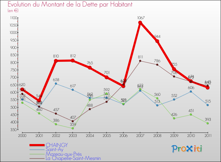 Evolution de la dette par habitant pour la commune de CHAINGY et les communes proches Comparaison de la dette par habitant pour CHAINGY et les communes voisines