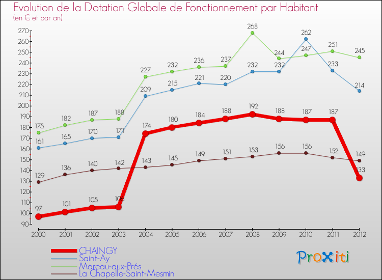 Evolution et montant de la dotation globale de fonctionnement par Habitant pour CHAINGY et les communes proches Comparaison des dotations globales de fonctionnement par habitant pour CHAINGY et les communes voisines