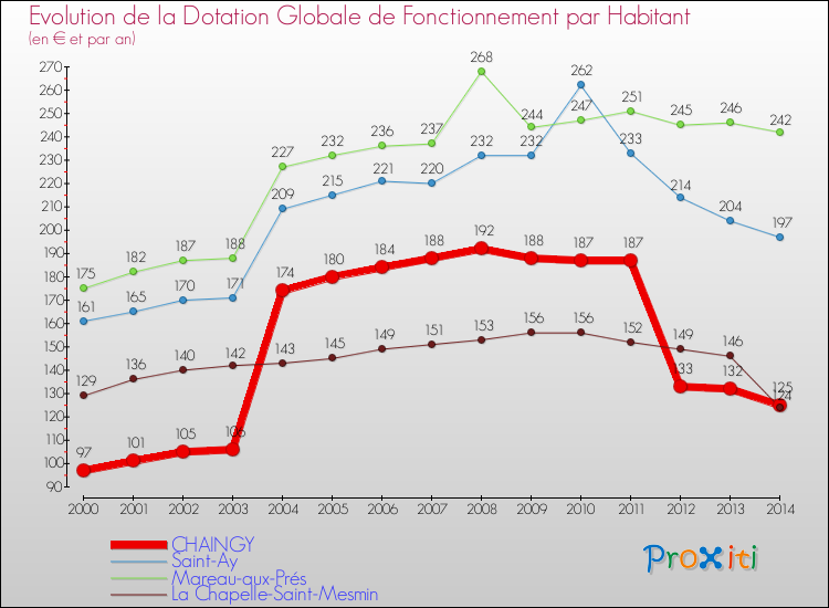 Evolution et montant de la dotation globale de fonctionnement par Habitant pour CHAINGY et les communes proches de 2000 à 2014. Comparaison des dotations globales de fonctionnement par habitant pour CHAINGY et les communes voisines de 2000 à 2014.