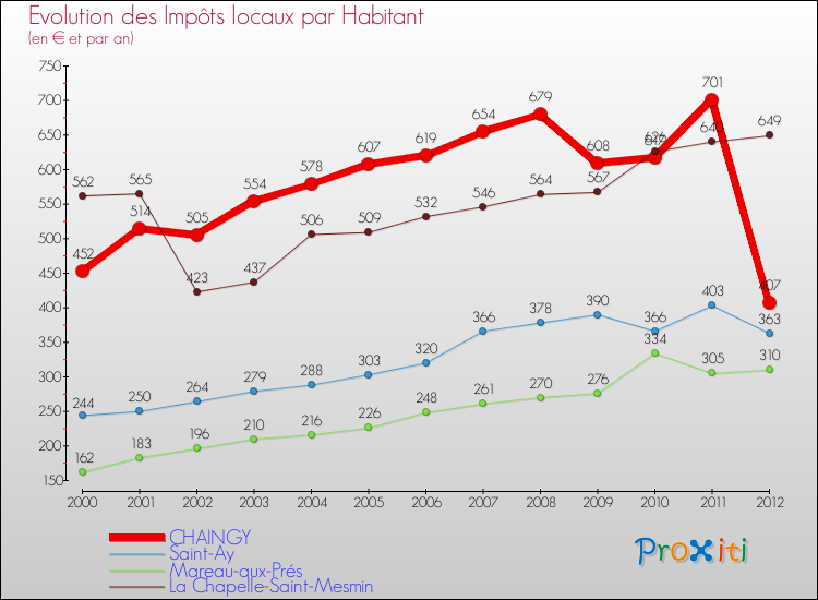 Evolution et montant des impôts locaux par Habitant pour CHAINGY et les communes proches Comparaison des impôts locaux par habitant pour CHAINGY et les communes voisines