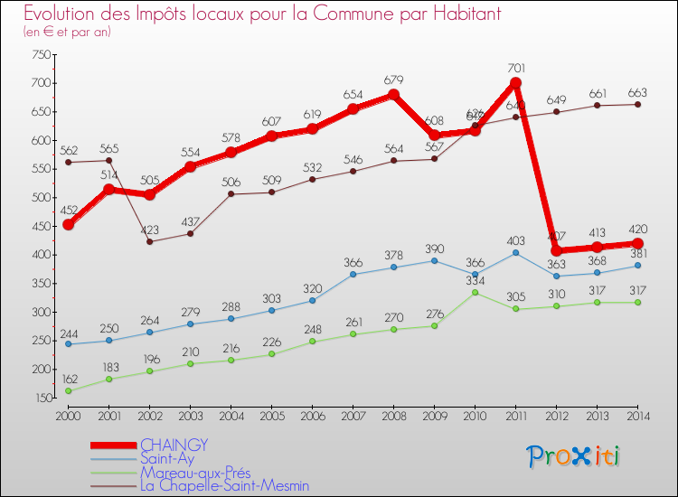 Evolution et montant des impôts locaux par Habitant pour CHAINGY et les communes proches de 2000 à 2014 Comparaison des impôts locaux par habitant pour CHAINGY et les communes voisines de 2000 à 2014