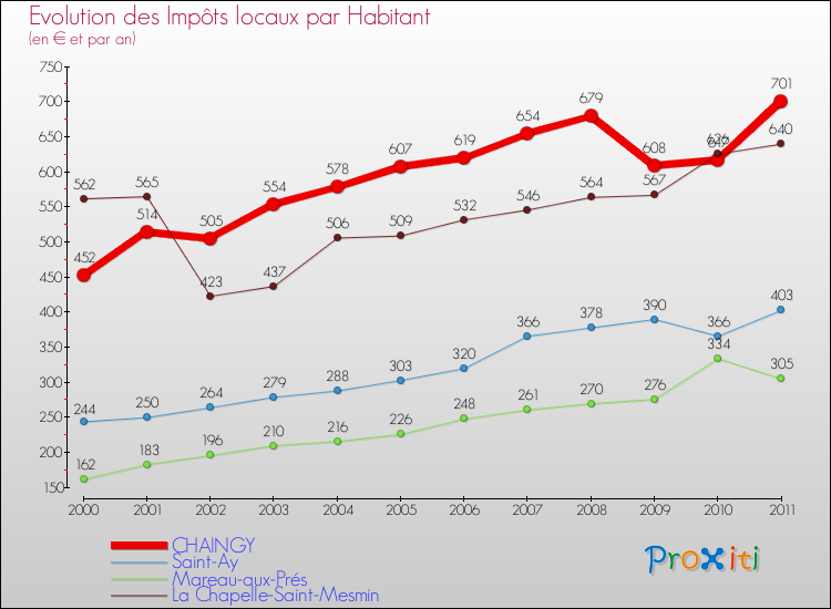 Evolution et montant des impôts locaux par Habitant pour CHAINGY et les communes proches Comparaison des impôts locaux par habitant pour CHAINGY et les communes voisines