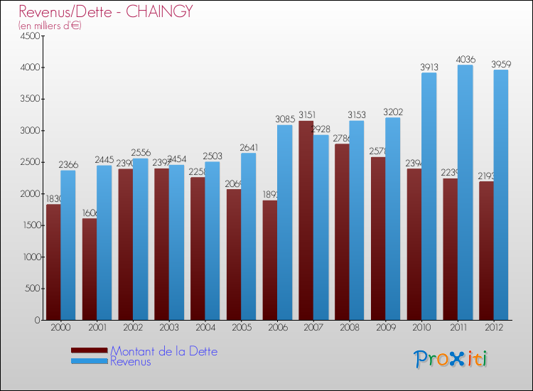 Evolution comparée de la dette et des revenus pour la commune de CHAINGY de 2000 à 2012 Comparaison de la dette et des revenus pour CHAINGY de 2000 à 2012