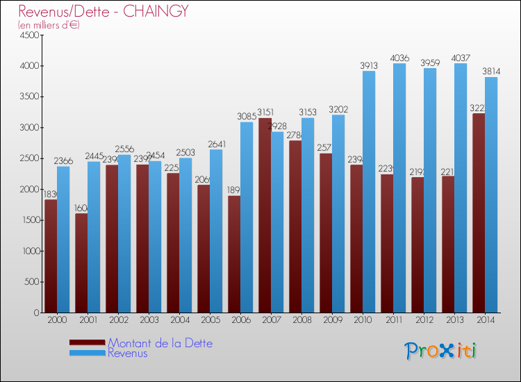 Evolution comparée de la dette et des revenus pour la commune de CHAINGY de 2000 à 2014 Comparaison de la dette et des revenus pour CHAINGY de 2000 à 2014