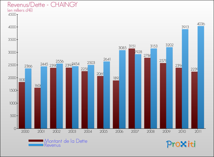 Evolution comparée de la dette et des revenus pour la commune de CHAINGY de 2000 à 2011 Comparaison de la dette et des revenus pour CHAINGY de 2000 à 2011
