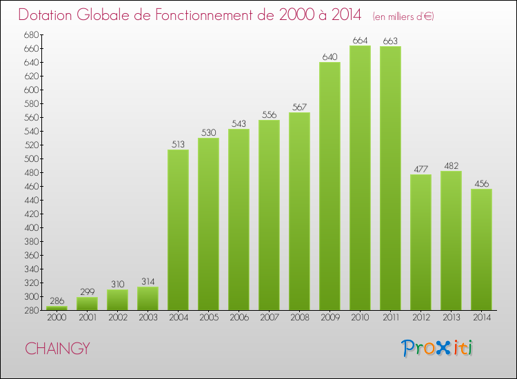 Evolution du montant de la Dotation Globale de Fonctionnement pour la commune de CHAINGY de 2000 à 2014 Evolution du montant de la Dotation Globale de Fonctionnement pour CHAINGY de 2000 à 2014