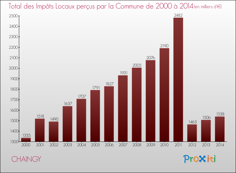 Evolution des Impôts Locaux pour la commune de CHAINGY de 2000 à 2014 Evolution des Impôts Locaux pour CHAINGY de 2000 à 2014