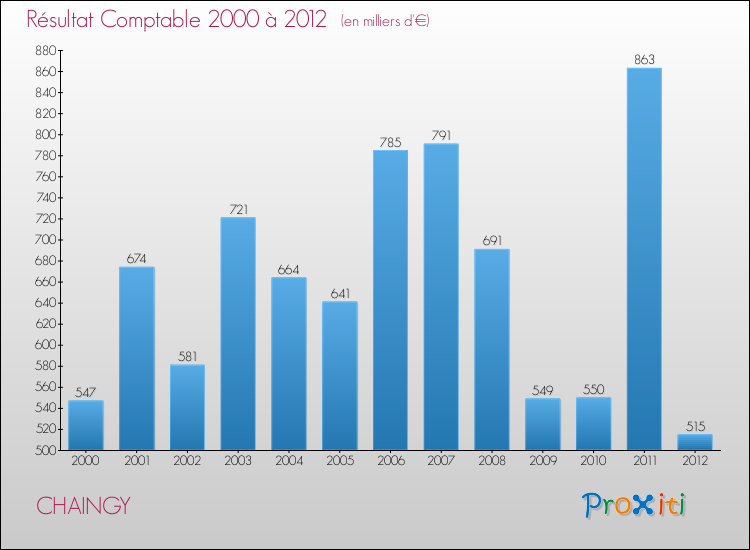 Evolution du résultat comptable pour la commune de CHAINGY de 2000 à 2012 Evolution du résultat comptable pour CHAINGY de 2000 à 2012