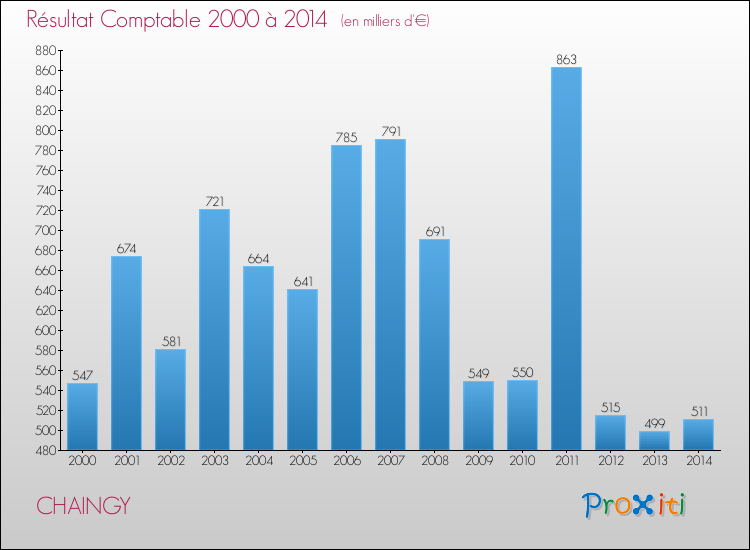 Evolution du résultat comptable pour la commune de CHAINGY de 2000 à 2014 Evolution du résultat comptable pour CHAINGY de 2000 à 2014