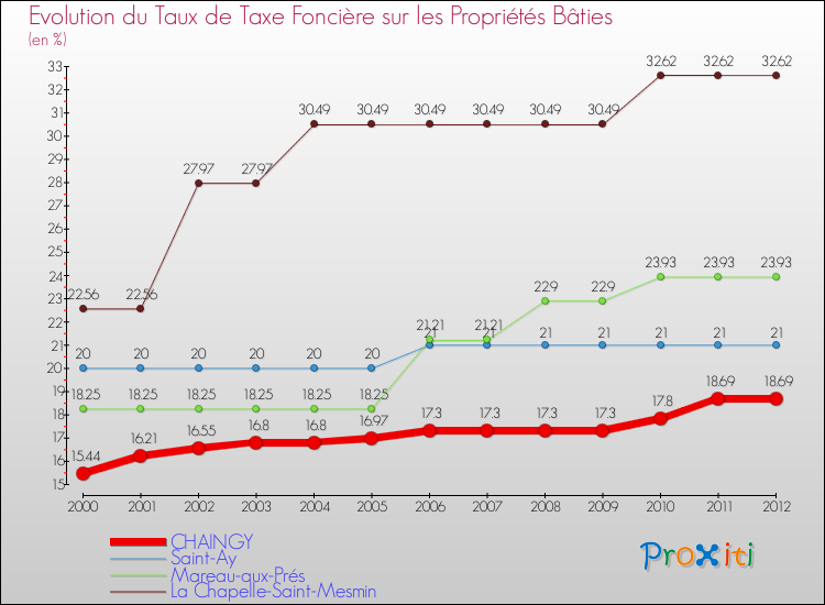 Evolution du taux de la taxe foncière sur le bati pour CHAINGY et les communes proches de 2000 à 2012 Comparaison des taux de taxe foncière sur le bati pour CHAINGY et les communes voisines de 2000 à 2012