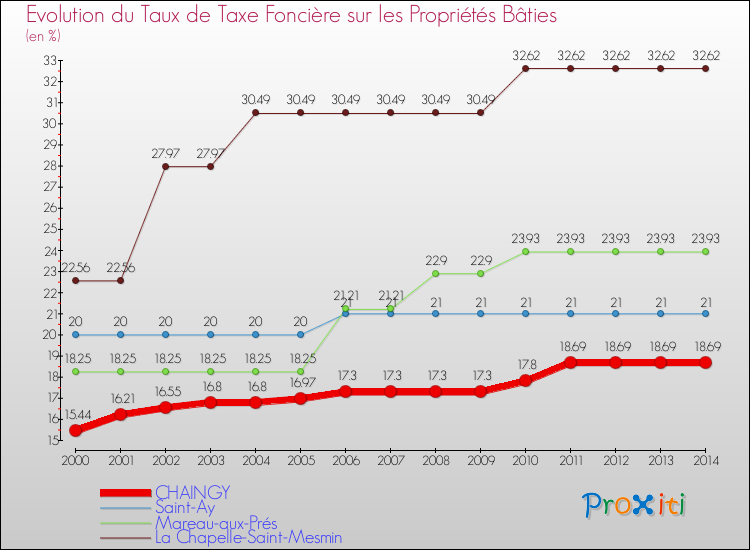 Evolution du taux de la taxe foncière sur le bati pour CHAINGY et les communes proches de 2000 à 2014 Comparaison des taux de taxe foncière sur le bati pour CHAINGY et les communes voisines de 2000 à 2014