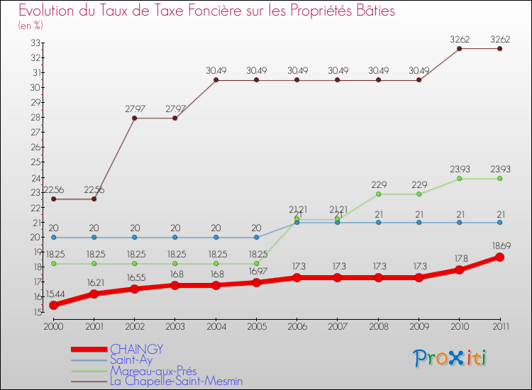Evolution du taux de la taxe foncière sur le bati pour CHAINGY et les communes proches Comparaison des taux de taxe foncière sur le bati pour CHAINGY et les communes voisines