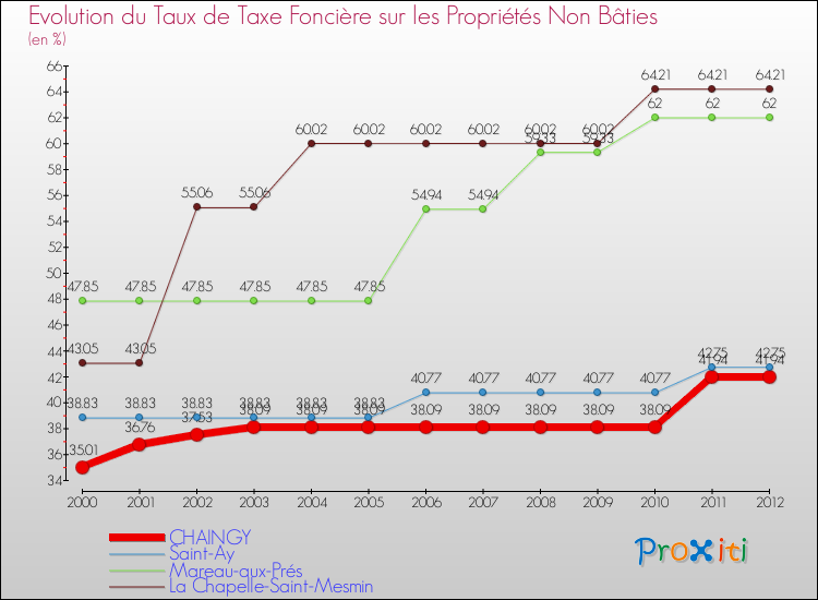Evolution du taux de la taxe foncière sur les immeubles et terrains non batis pour CHAINGY et les communes proches de 2000 à 2012 Comparaison des taux de la taxe foncière sur les immeubles et terrains non batis pour CHAINGY et les communes voisines de 2000 à 2012