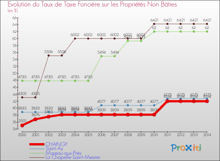 Evolution du taux de la taxe foncière sur les immeubles et terrains non batis pour CHAINGY et les communes proches de 2000 à 2014 Comparaison des taux de la taxe foncière sur les immeubles et terrains non batis pour CHAINGY et les communes voisines de 2000 à 2014