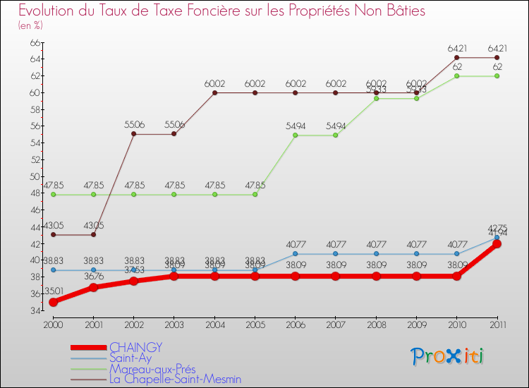 Evolution du taux de la taxe foncière sur les immeubles et terrains non batis pour CHAINGY et les communes proches Comparaison des taux de la taxe foncière sur les immeubles et terrains non batis pour CHAINGY et les communes voisines