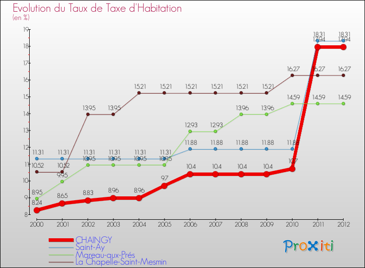 Evolution du taux de la taxe d'habitation pour CHAINGY et les communes proches Comparaison des taux de la taxe d'habitation pour CHAINGY et les communes voisines