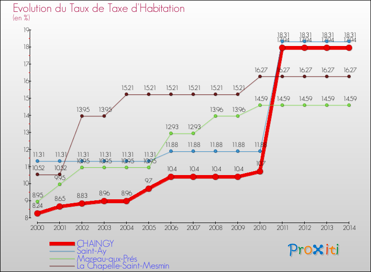 Evolution du taux de la taxe d'habitation pour CHAINGY et les communes proches de 2000 à 2014 Comparaison des taux de la taxe d'habitation pour CHAINGY et les communes voisines de 2000 à 2014